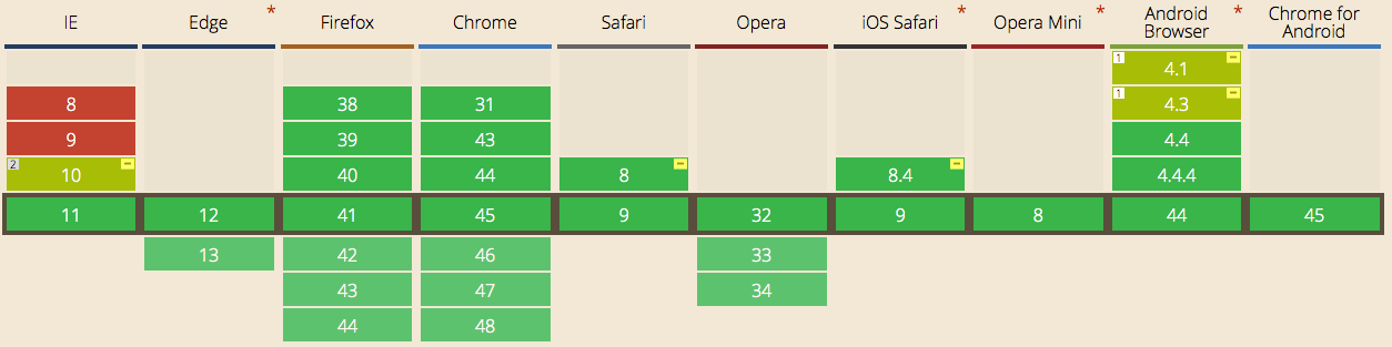 Поддержка браузерами. Поддержка браузерами свойств CSS.