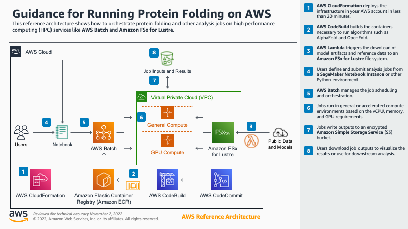 AWS Batch Architecture for Protein Folding