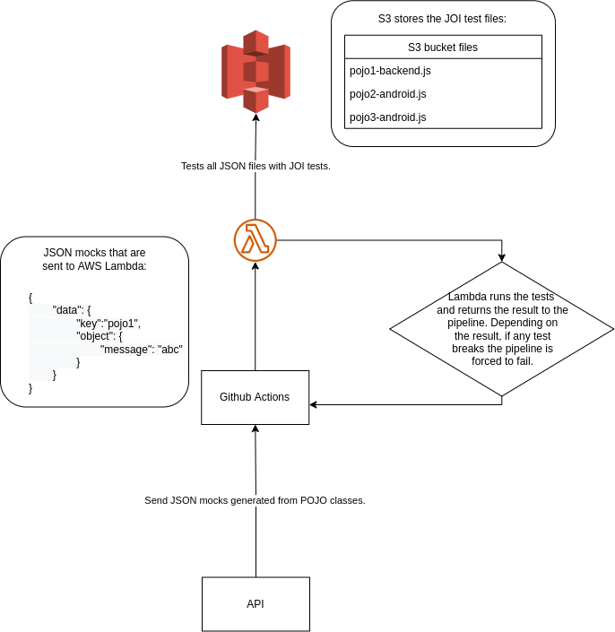 Pull request flow