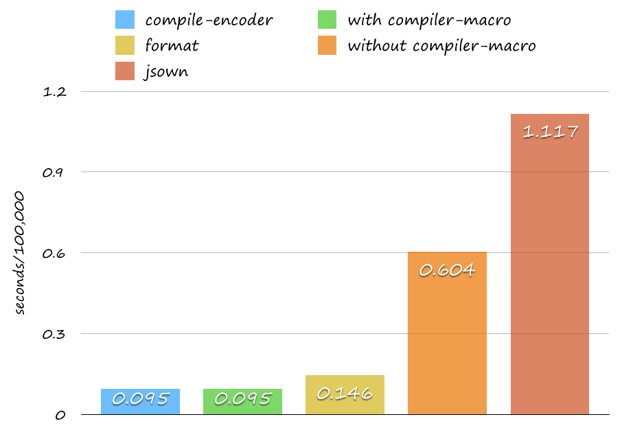 Benchmark of to-json