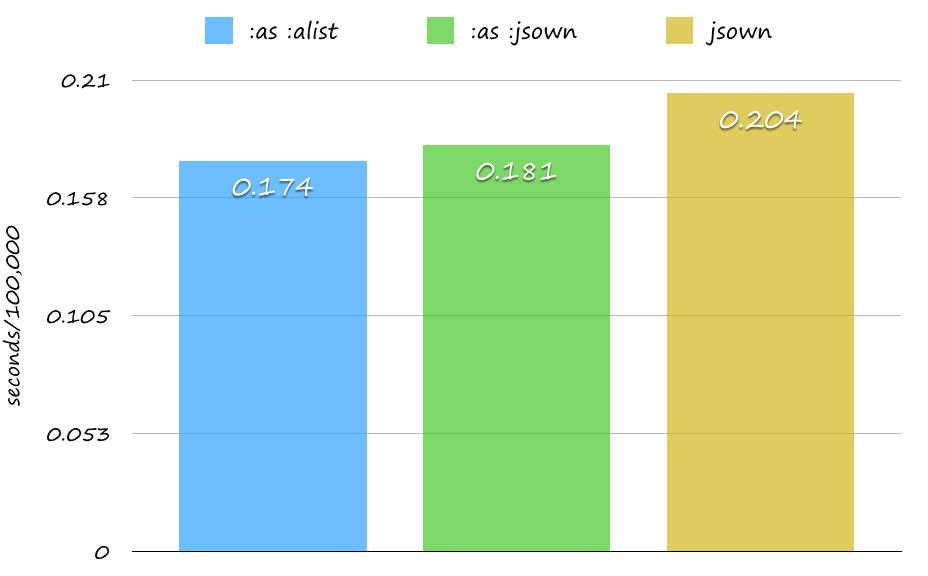 Benchmark of parse