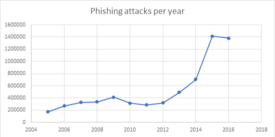 This image shows the amount of phishing attacks per year. Data from the Anti Phishing Work Group 