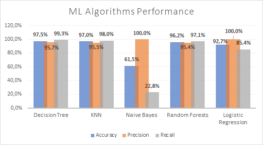 Performance results of the tested algorithms in a bar chart