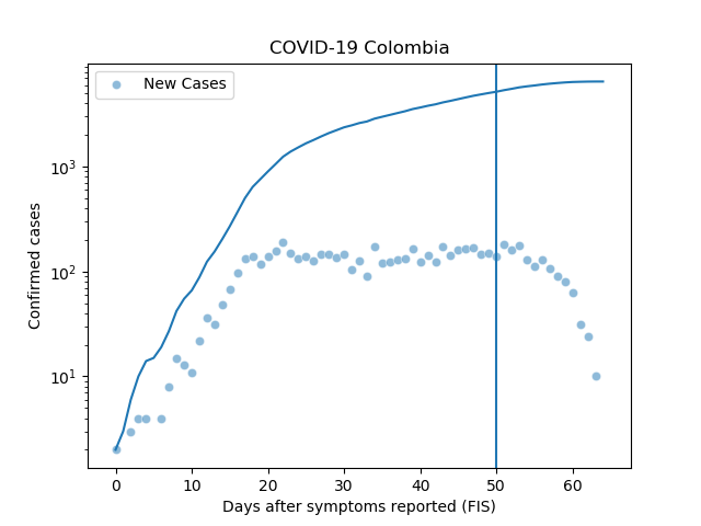 Confirmed cases in Colombia