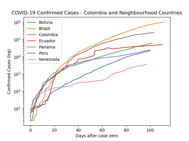 Confirmed cases_Colombia