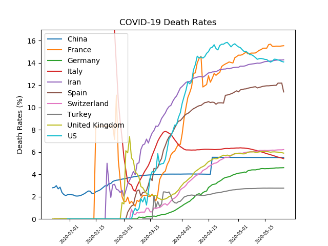 Death rates