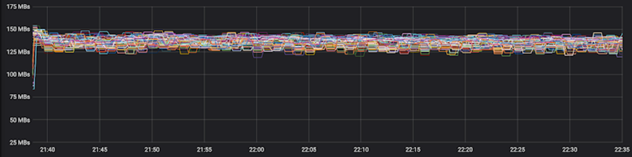 I/O distribution