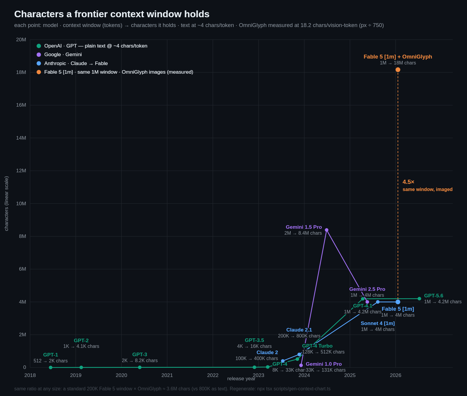 chart: characters a frontier context window holds, 2018–2026 — every vendor line tops out near the ~4M chars a 1M-token window holds as text; the same Fable 5 1M window through OmniGlyph images holds a measured ~18M chars, 4.54× the text ceiling