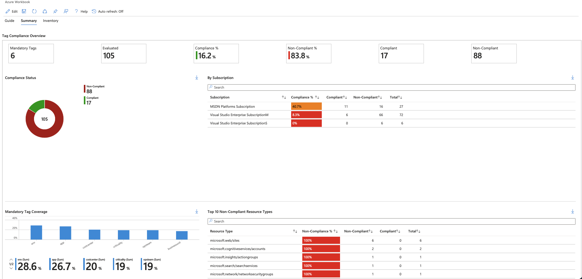 Workbook summary view