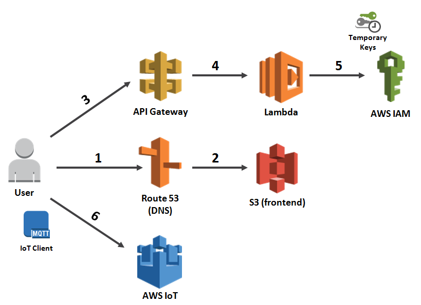 34 Aws Sns Javascript Example