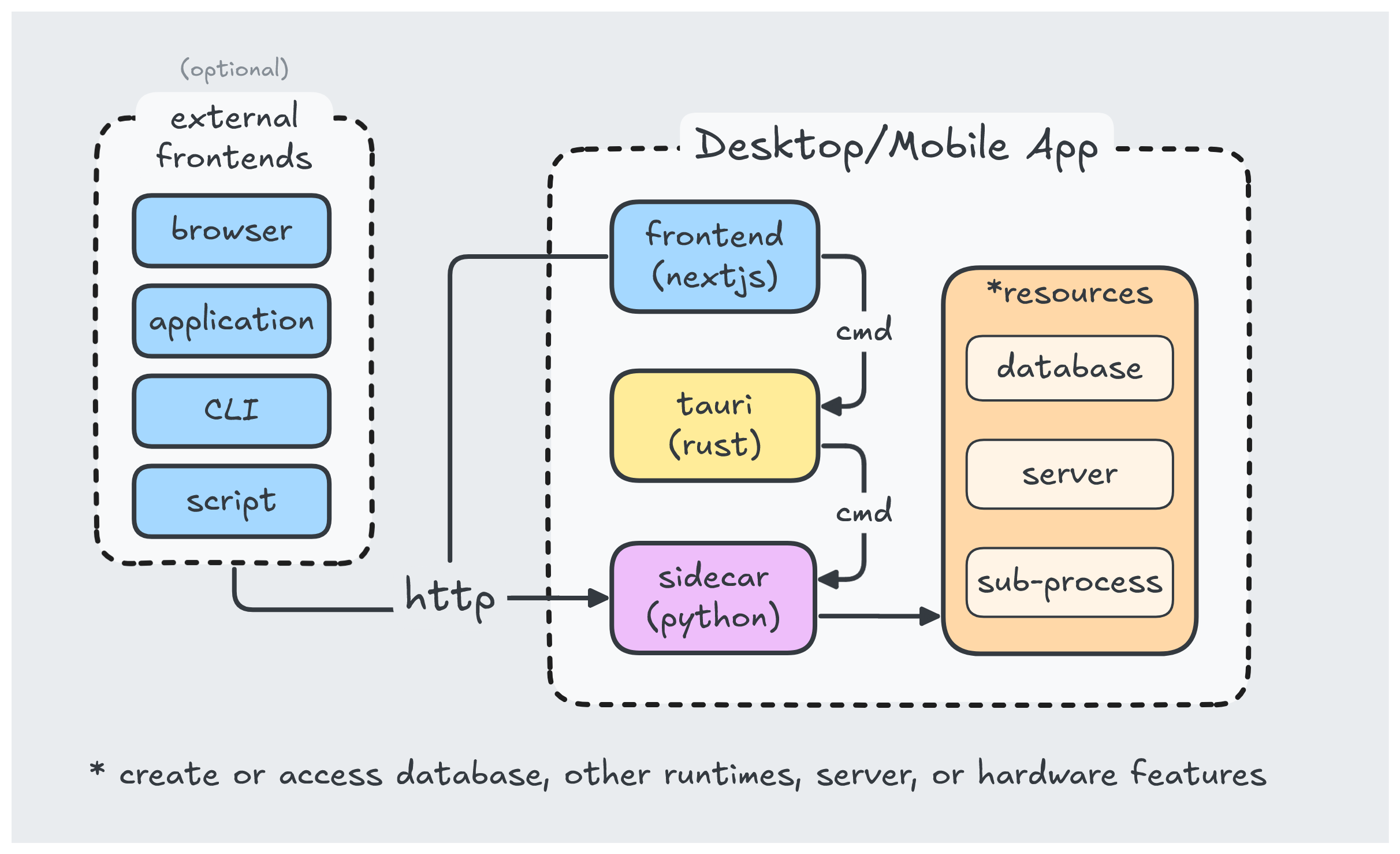 python sidecar architecture