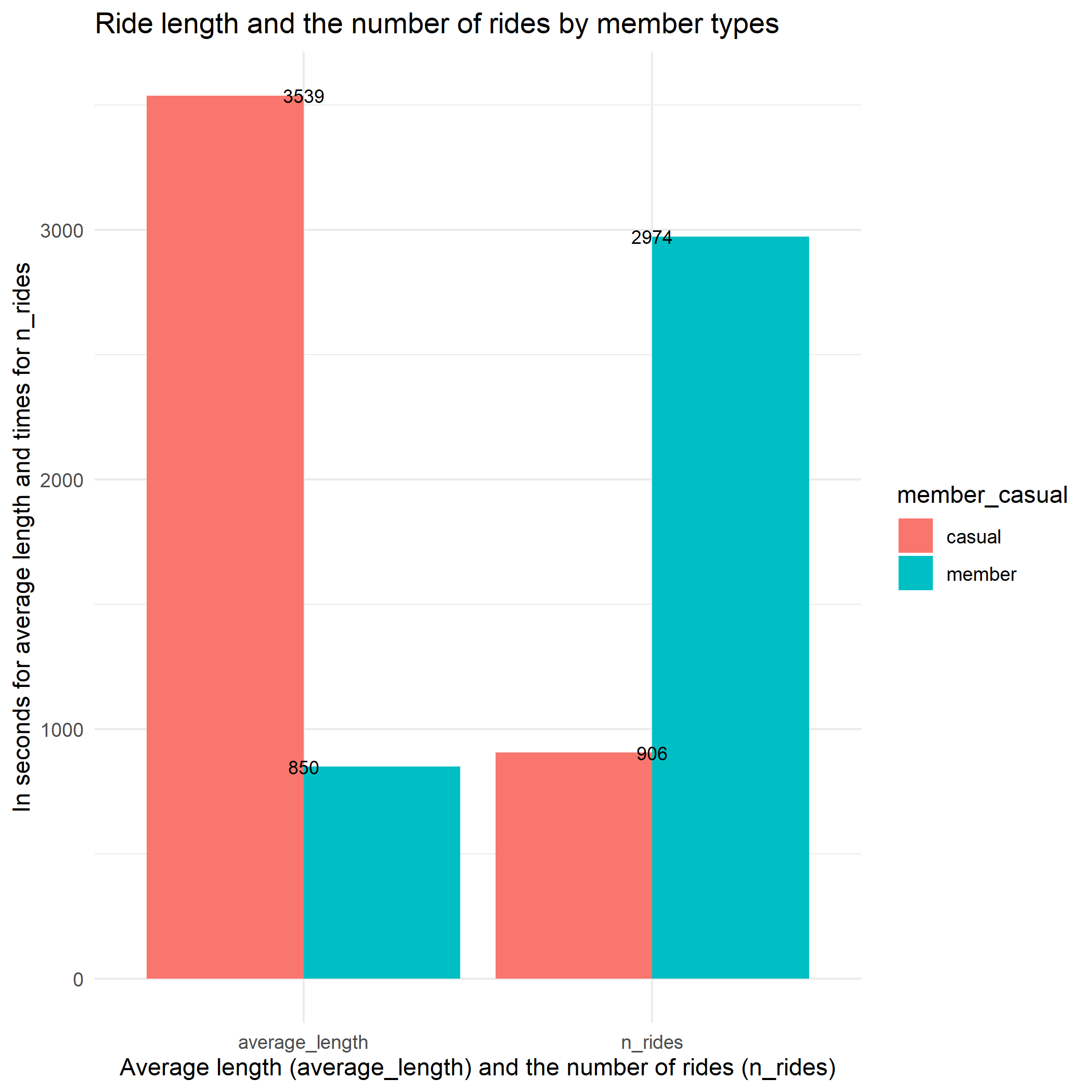 Fig 1. Member vs. casual rides