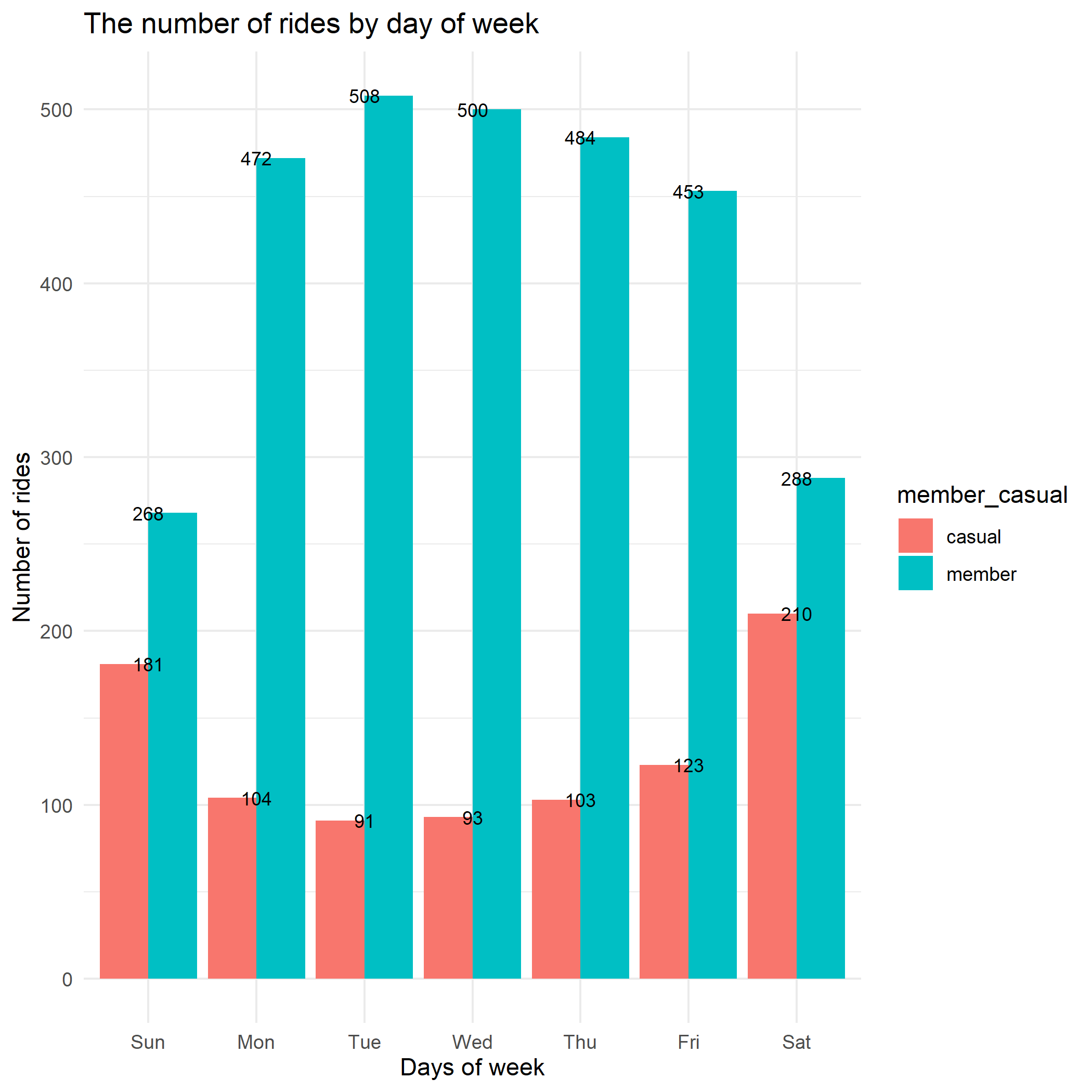 Fig 2. Rides by day of week