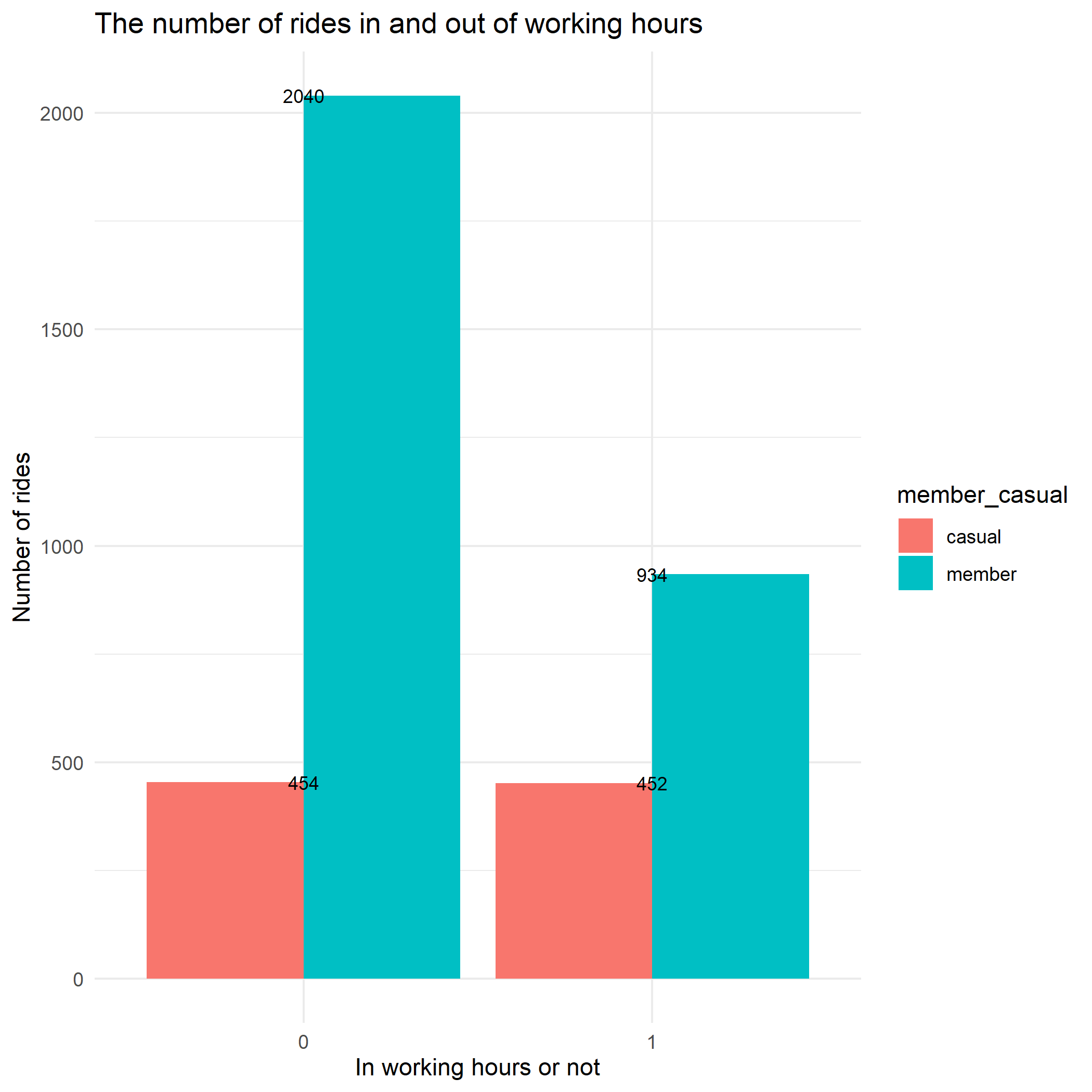 Fig 3. Rides in and out of working hours