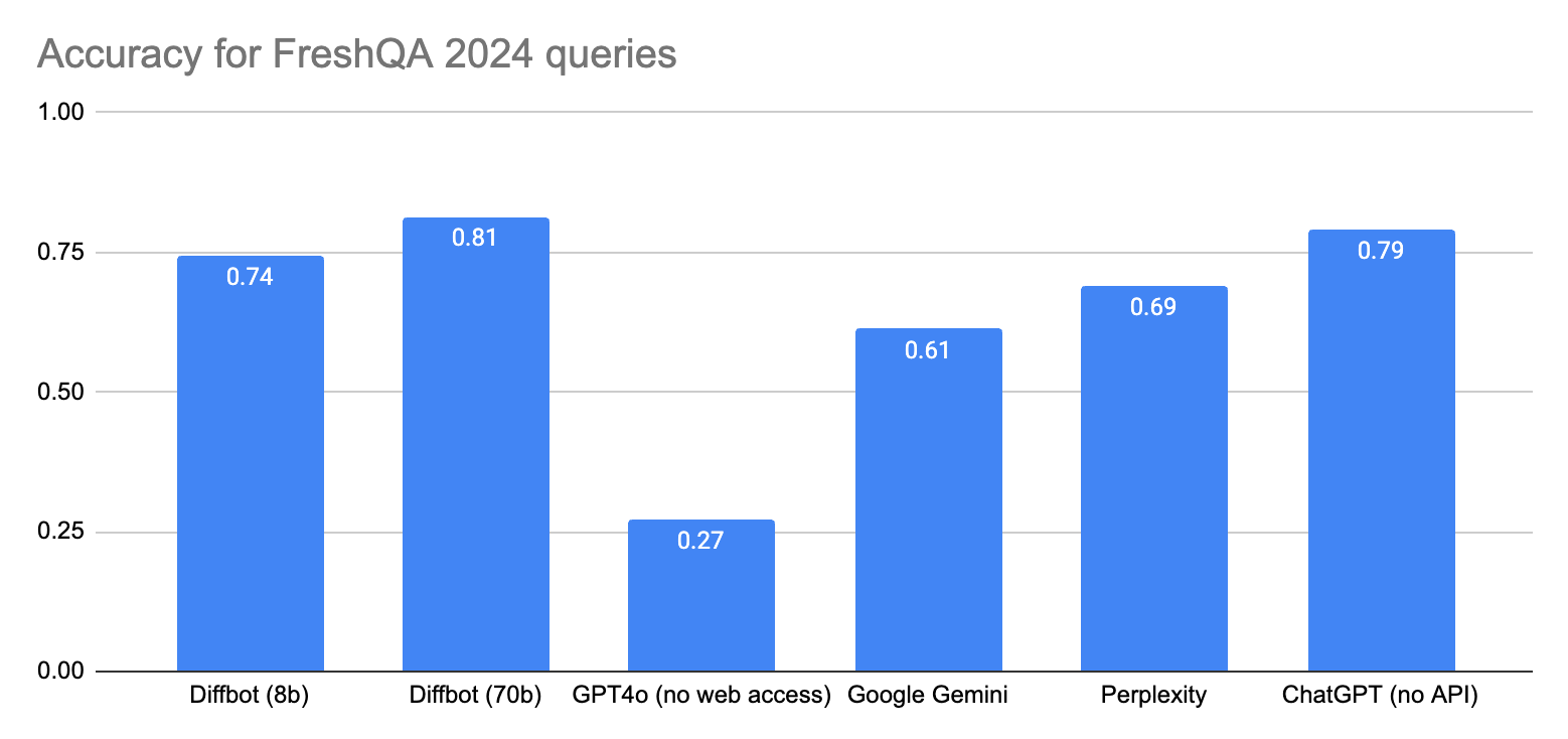 Accuracy for FreshQA 2024 queries