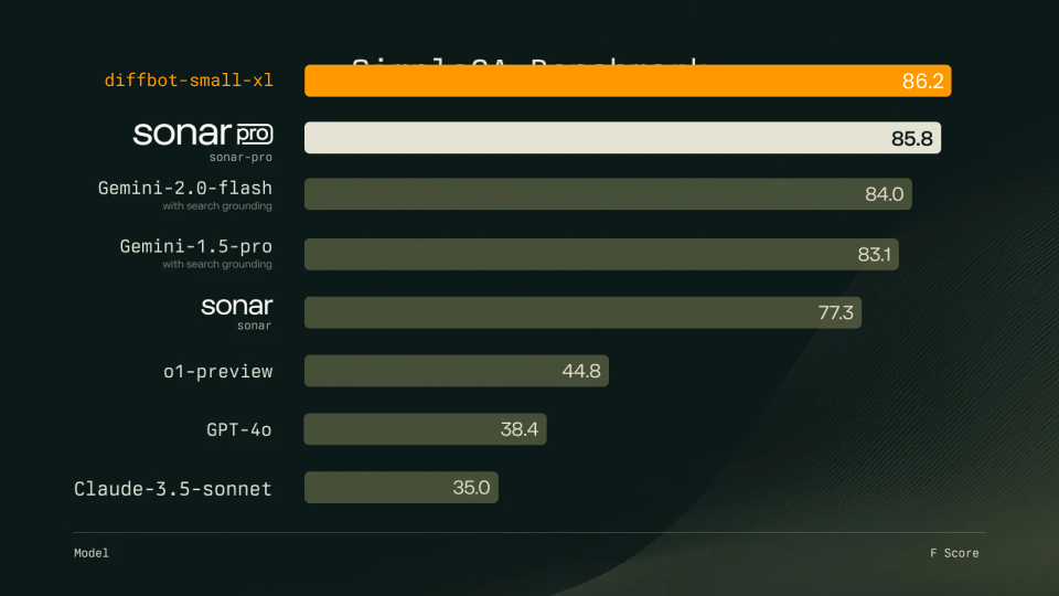 SimpleQA benchmark evals across several models
