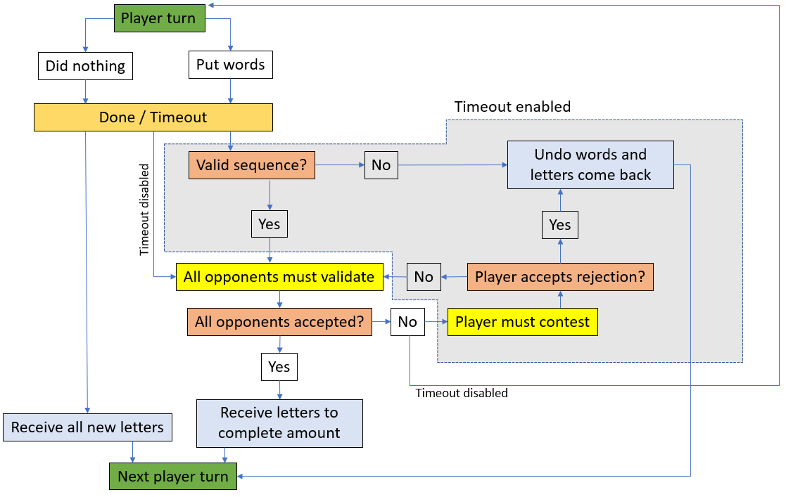 Player turn diagram