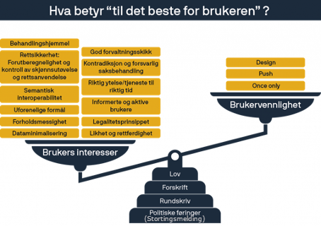 Figur som illustrerer avveining mellom brukers interesser og brukervennlighet