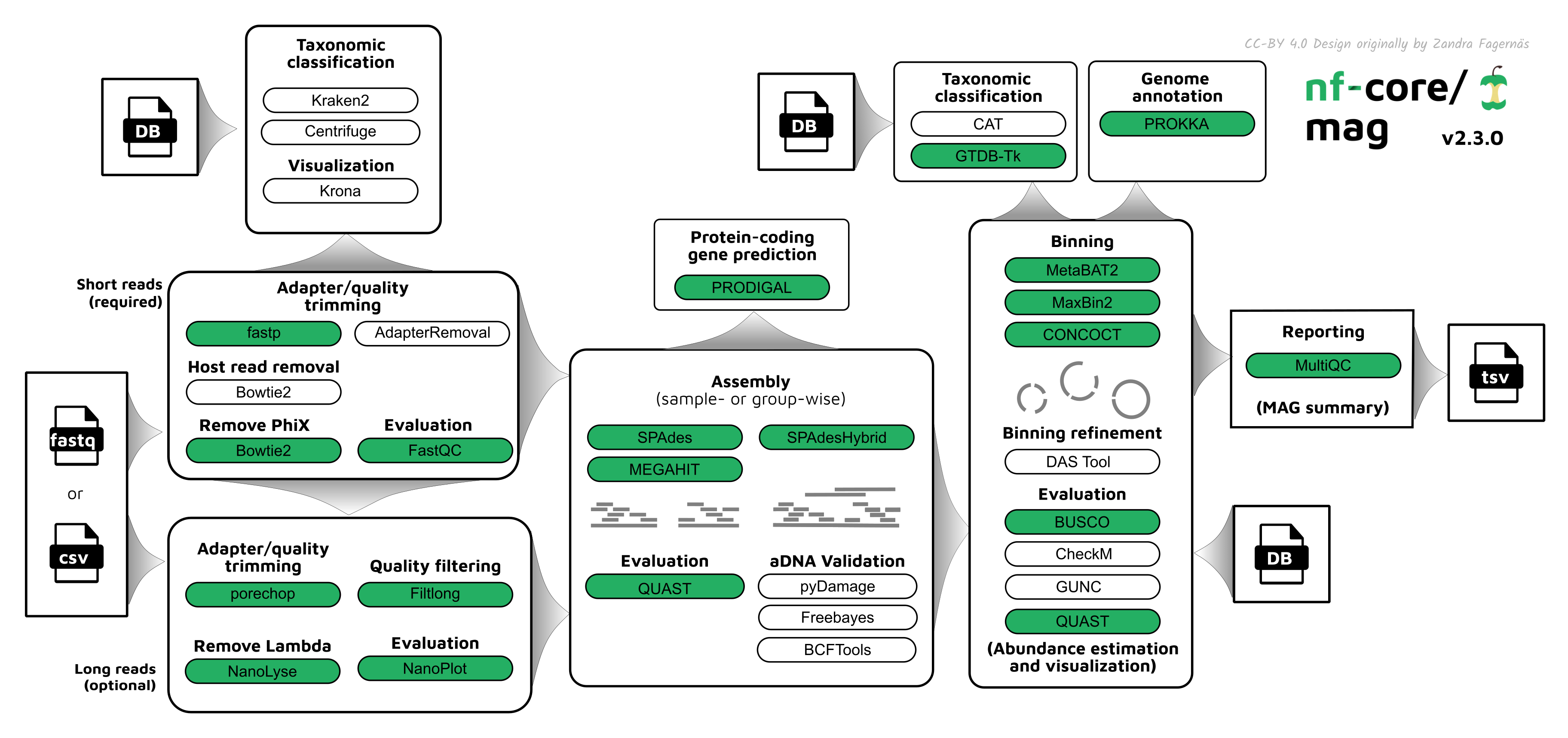 nf-core/mag workflow overview