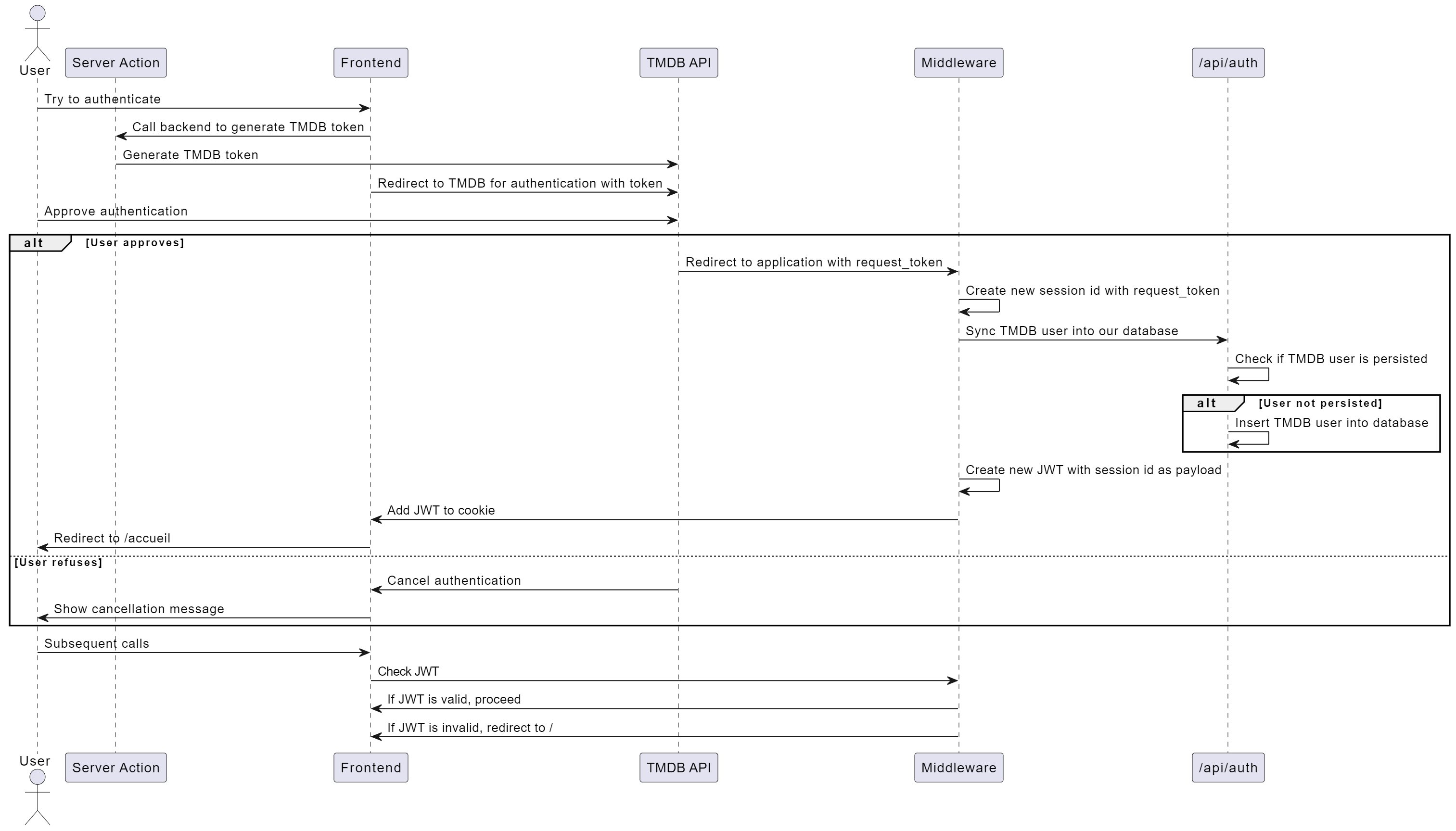 Authentication sequence diagram