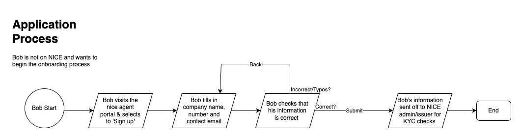 NICE Application Process architecture