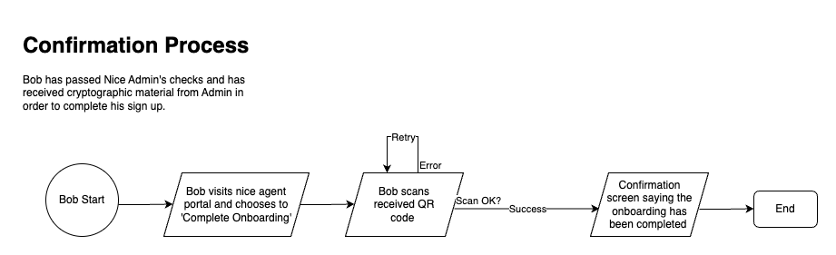 NICE Confirmation Process architecture