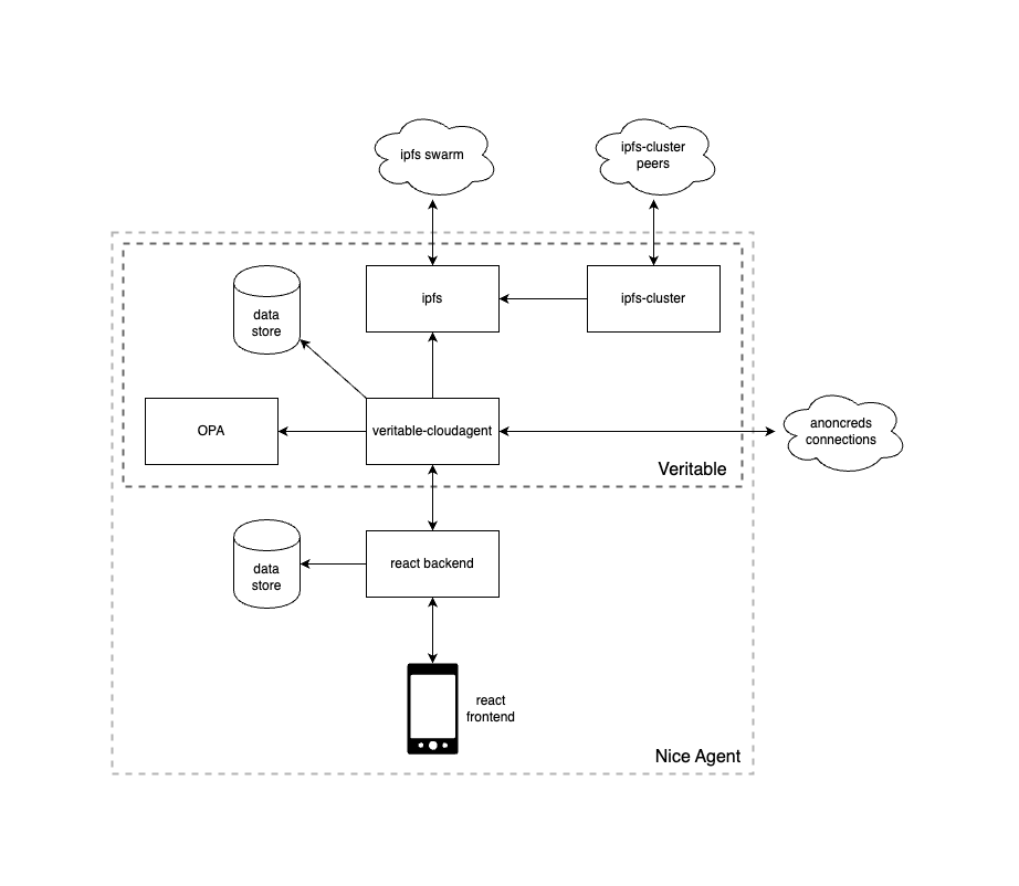 NICE abstract node architecture