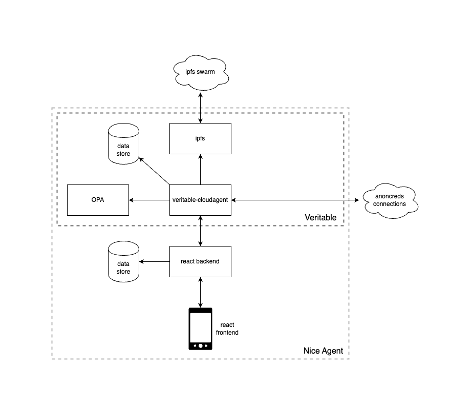 NICE Peer node architecture