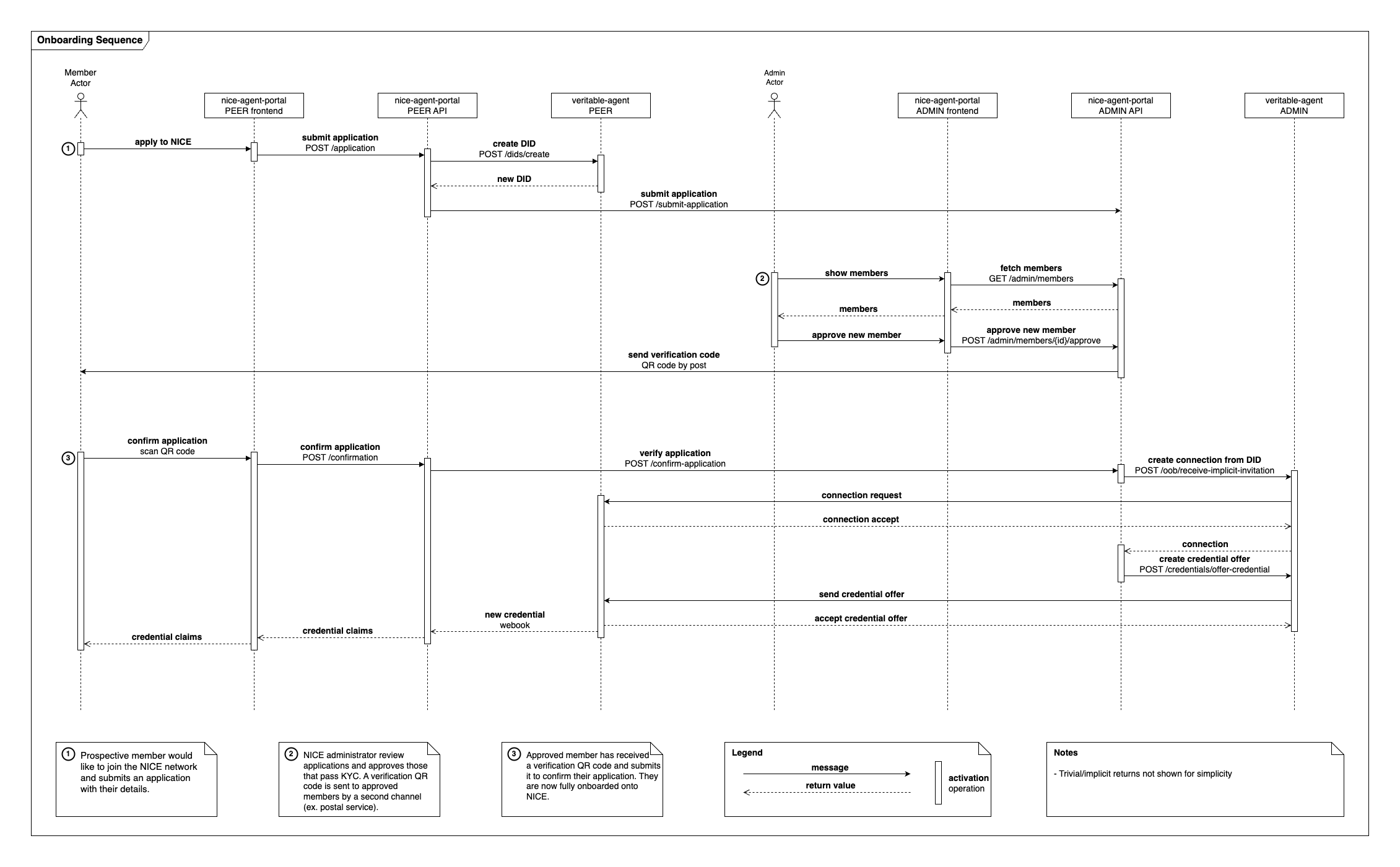 Onboarding sequence diagram