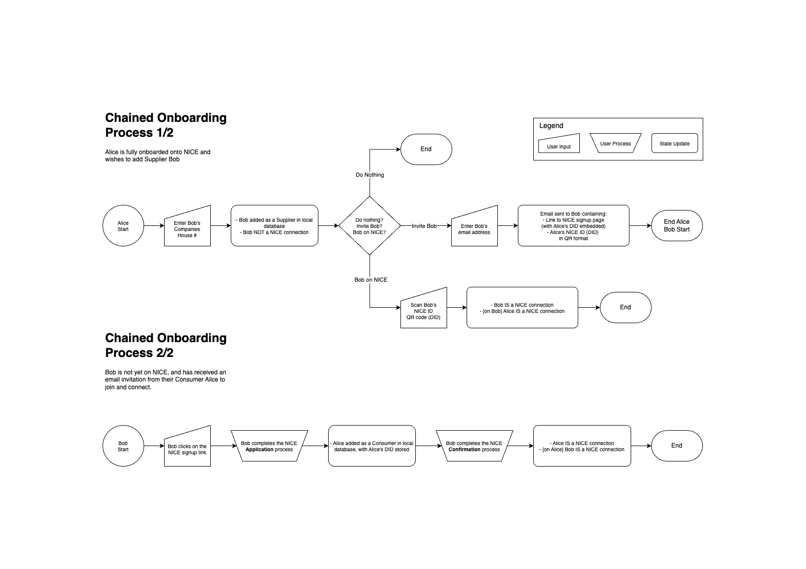 Onboarding flow diagram