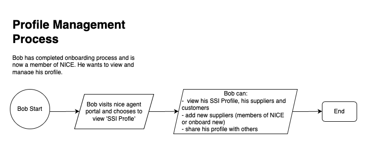 NICE Profile Management Process architecture