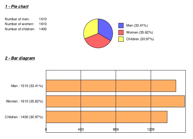 Pie charts and bar diagrams with pyFPDF