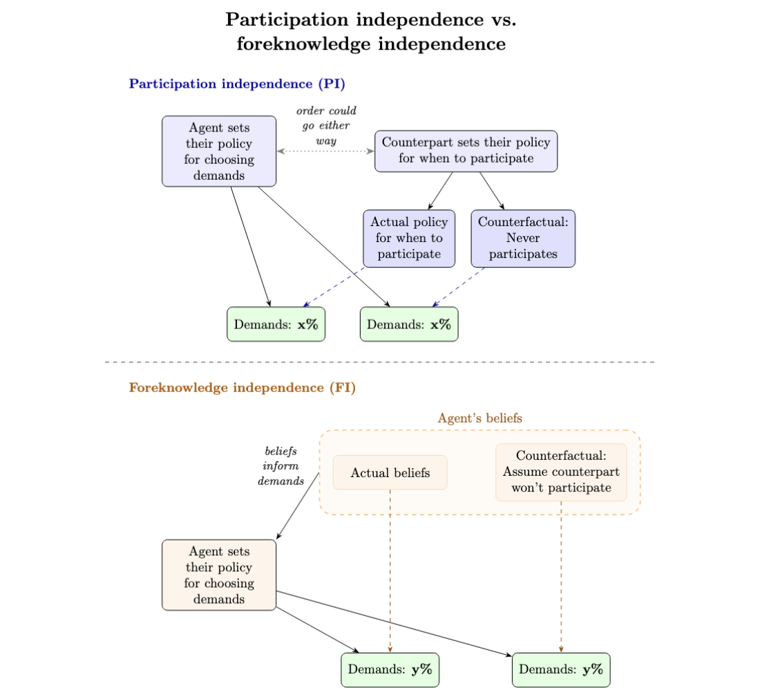 Figure 2: Participation independence and foreknowledge independence