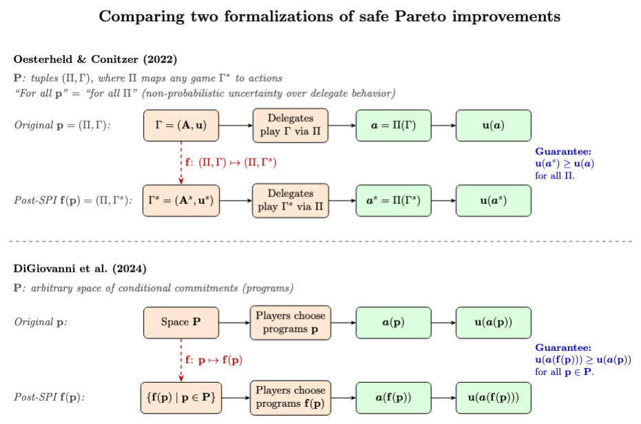Figure 3: Comparison of SPI formalizations