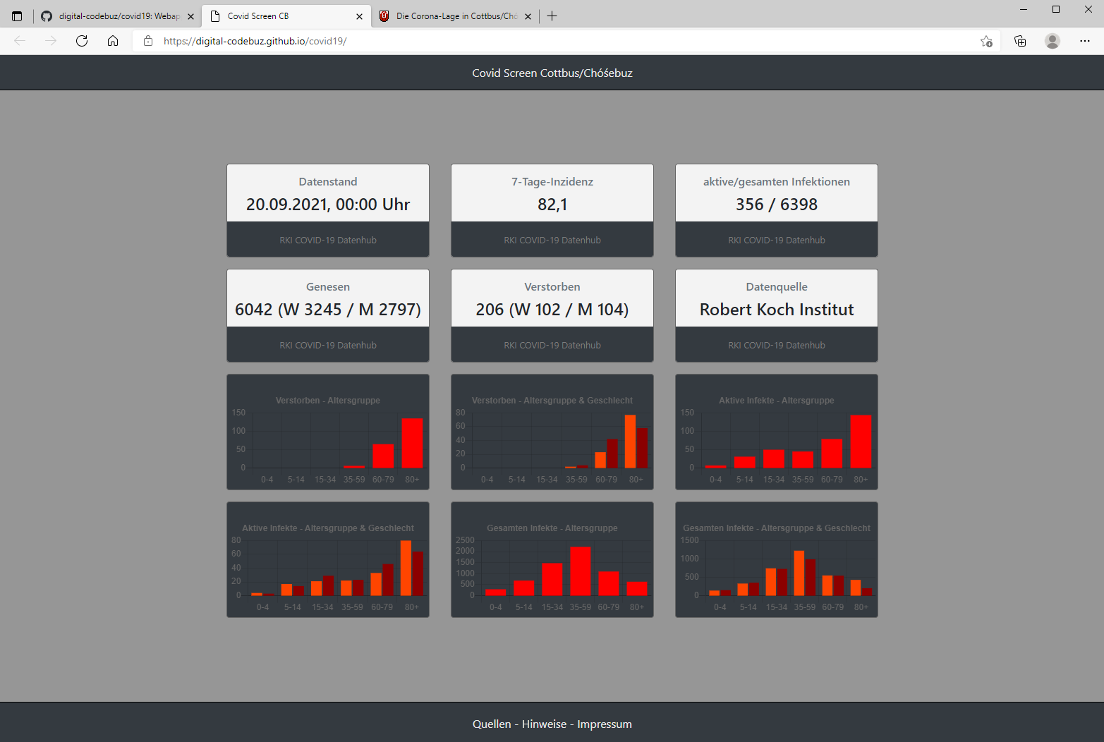 This is a Screenshot of the Dashboard for Covid-19 Data in Cottbus