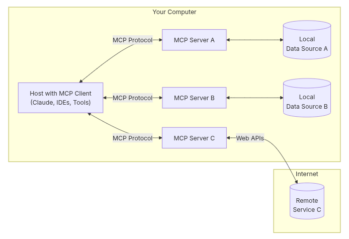MCP Arch