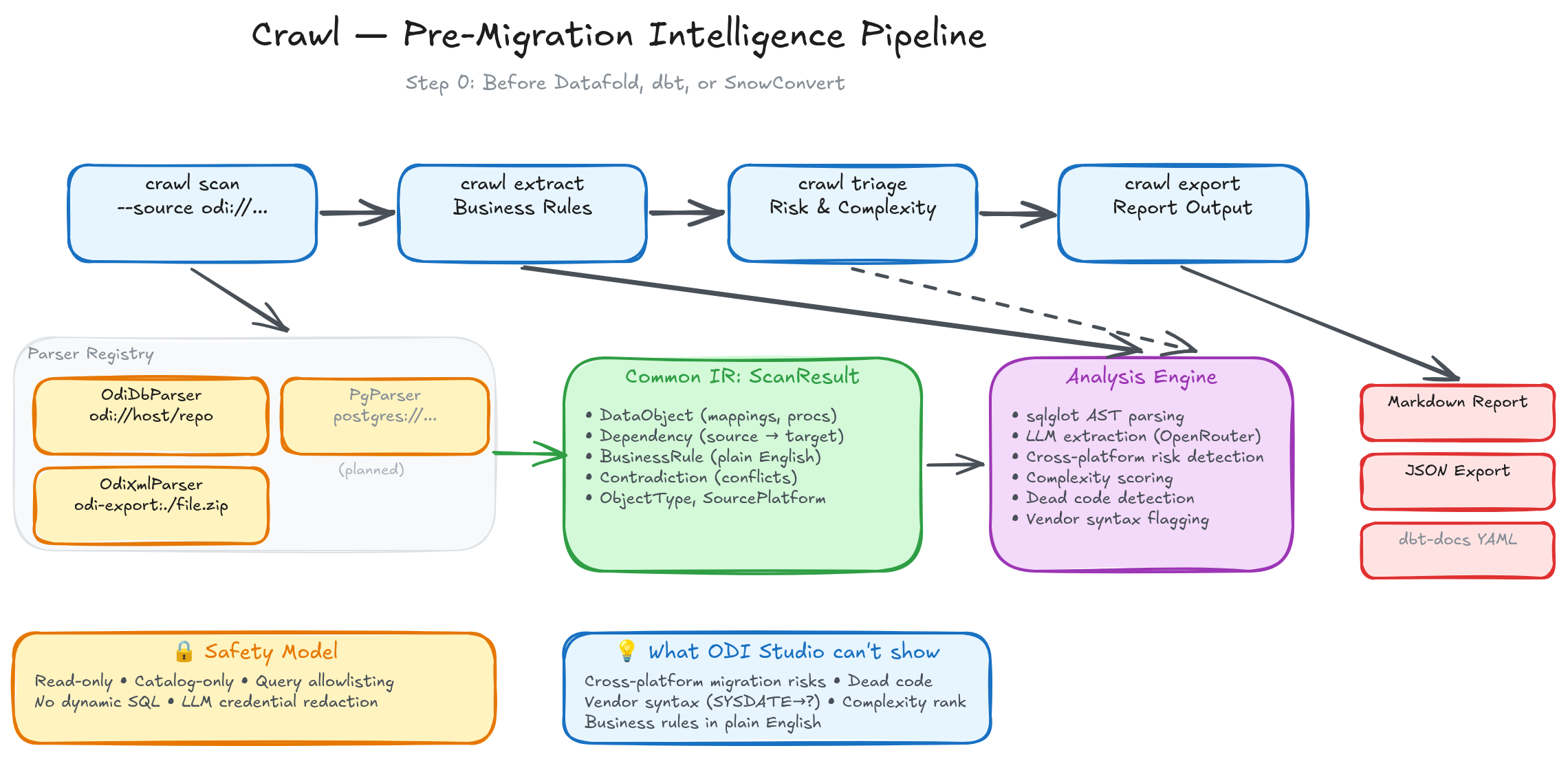 Crawl architecture diagram showing the scan → extract → triage → diff → export pipeline with Common IR, Analysis Engine, and supported sources