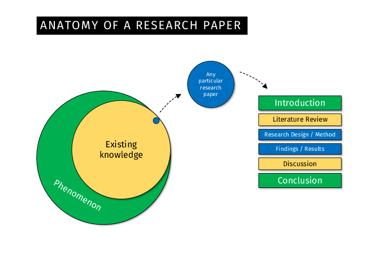 Anatomy of a research paper