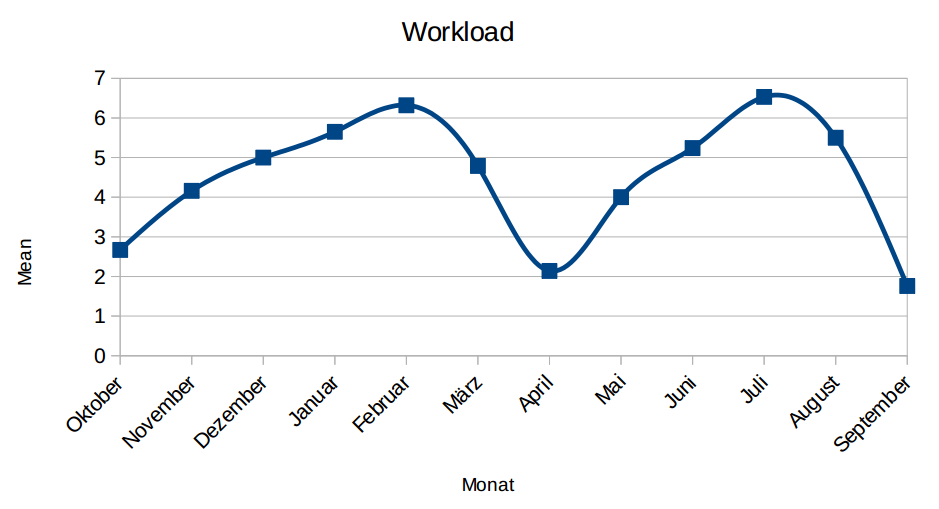 workload