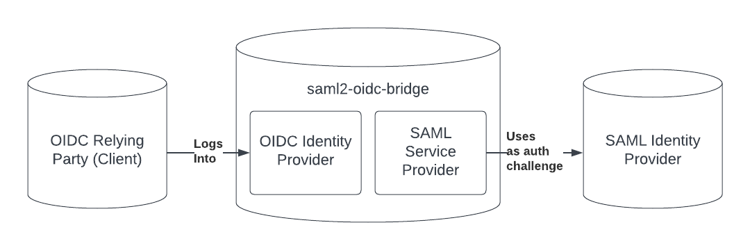 Diagram of the SAML2-OIDC-Bridge serving as an intermediary between an OIDC Client and a SAML Auth server