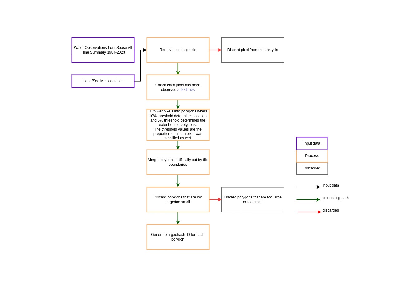 Digital Earth Africa Waterbodies workflow diagram