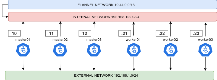 Network layout