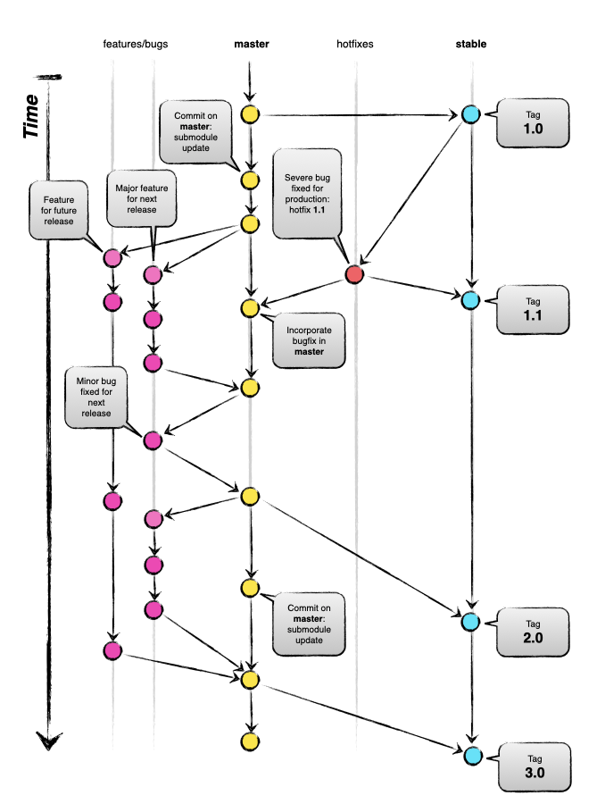Git Branching Model