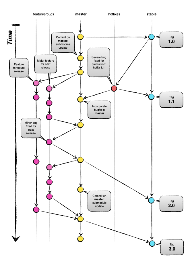 git submodule set branch