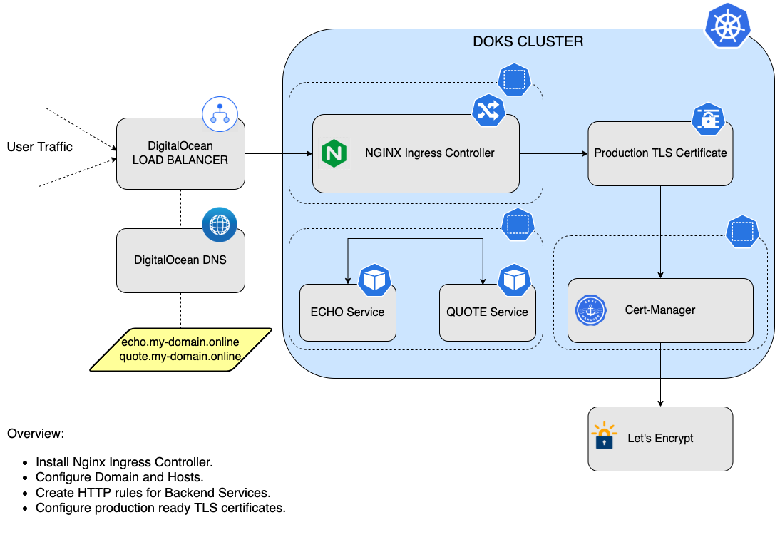 Nginx Config Listen