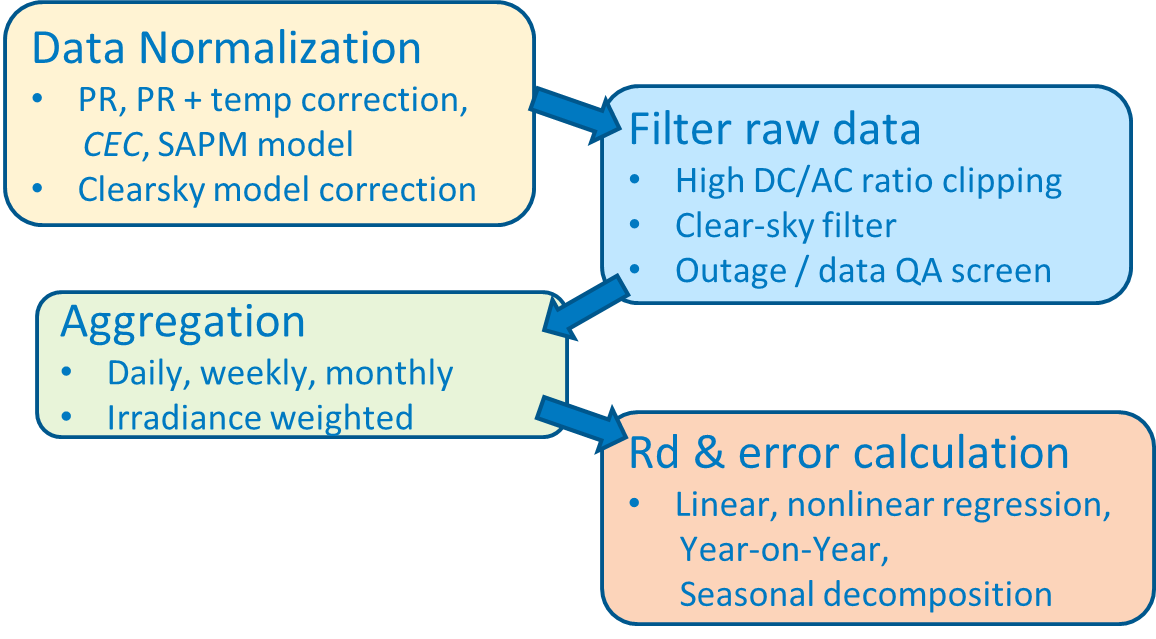 RdTools Workflow