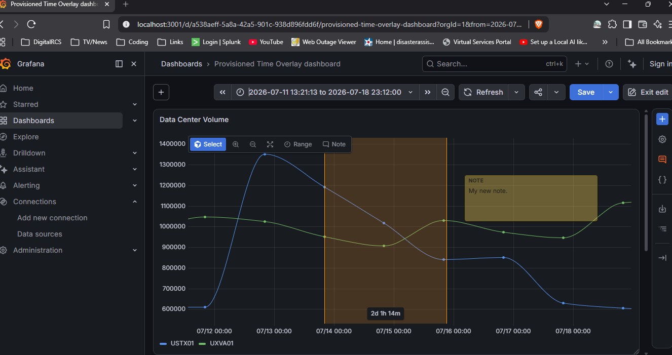 Example dashboard containing the Time Overlay panel
