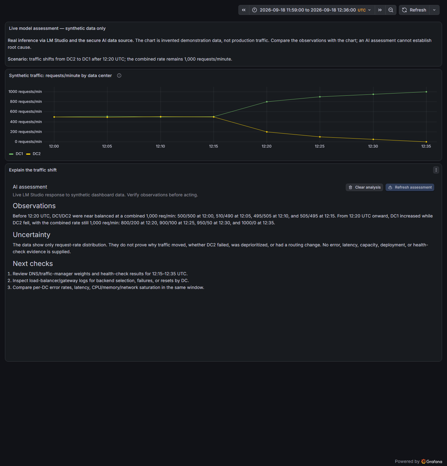 A Grafana chart showing traffic shifting between two data centers, with a local LM Studio model's assessment below it