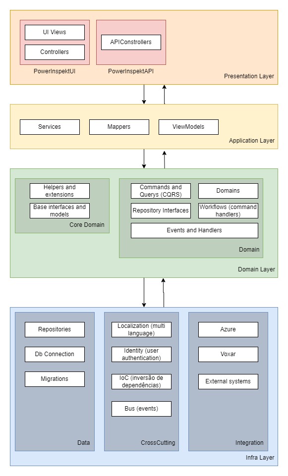 Arquitetura da API