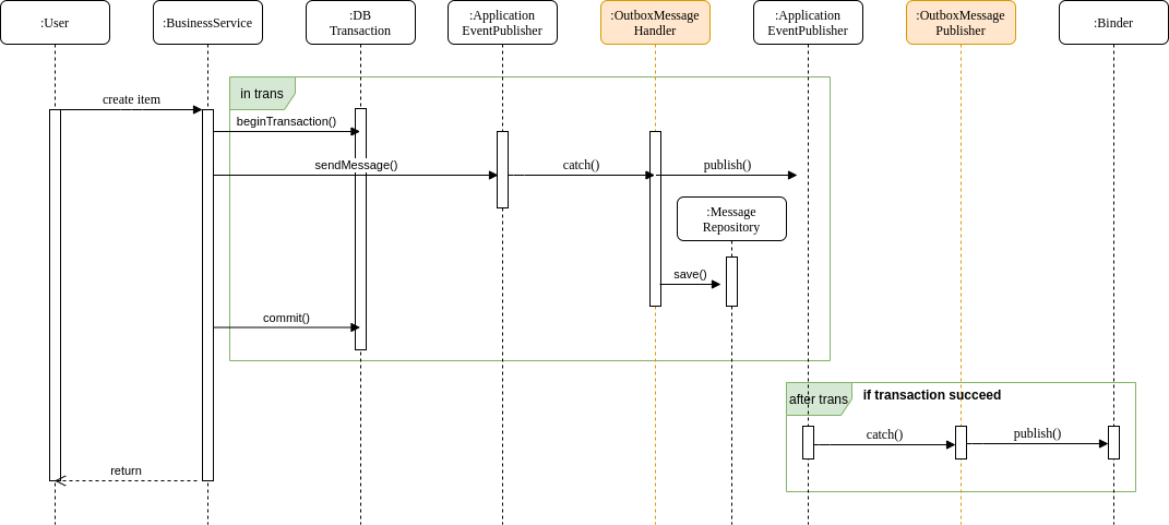 Sequence diagram